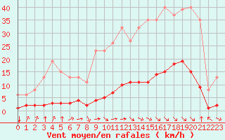 Courbe de la force du vent pour Saint-Martin-de-Londres (34)