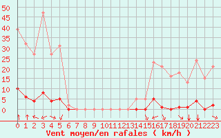 Courbe de la force du vent pour Saint-Vran (05)