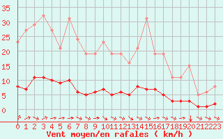 Courbe de la force du vent pour Aizenay (85)