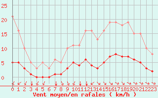 Courbe de la force du vent pour Aizenay (85)