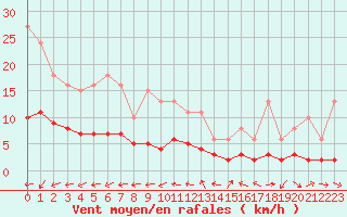 Courbe de la force du vent pour Ancey (21)
