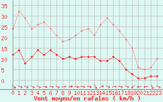 Courbe de la force du vent pour Narbonne-Ouest (11)