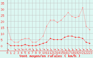 Courbe de la force du vent pour Continvoir (37)