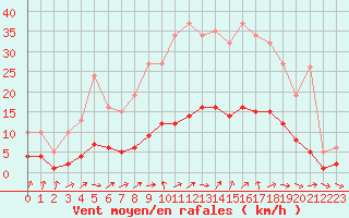 Courbe de la force du vent pour Herhet (Be)