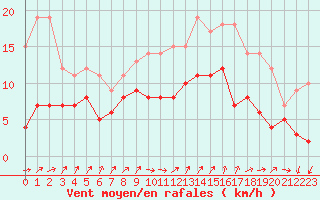 Courbe de la force du vent pour Annecy (74)