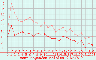 Courbe de la force du vent pour Angers-Marc (49)