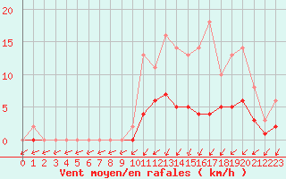 Courbe de la force du vent pour Lobbes (Be)