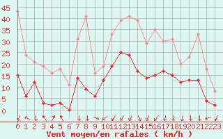 Courbe de la force du vent pour Grenoble/agglo Le Versoud (38)
