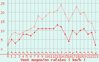 Courbe de la force du vent pour Agen (47)