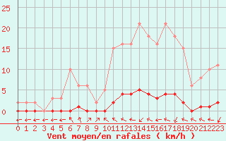 Courbe de la force du vent pour Xonrupt-Longemer (88)