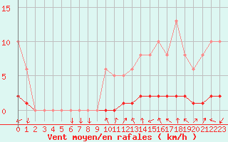 Courbe de la force du vent pour Sisteron (04)