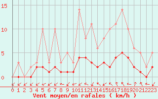 Courbe de la force du vent pour Lobbes (Be)