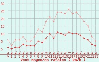 Courbe de la force du vent pour Sandillon (45)