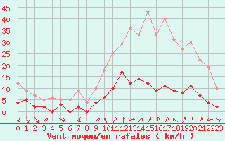 Courbe de la force du vent pour Saint Jean - Saint Nicolas (05)