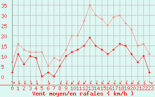 Courbe de la force du vent pour Cognac (16)