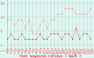 Courbe de la force du vent pour Bergn / Latsch