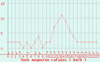 Courbe de la force du vent pour Soria (Esp)