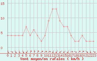 Courbe de la force du vent pour Soria (Esp)