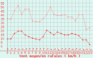 Courbe de la force du vent pour Ploeren (56)