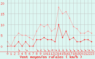 Courbe de la force du vent pour Guret Saint-Laurent (23)
