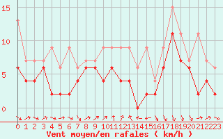 Courbe de la force du vent pour Nyon-Changins (Sw)