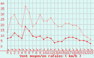 Courbe de la force du vent pour Herhet (Be)