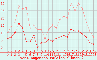 Courbe de la force du vent pour Nmes - Courbessac (30)