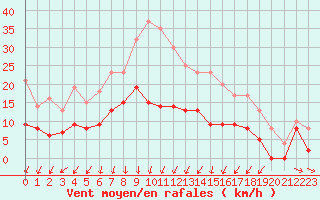 Courbe de la force du vent pour Colmar (68)