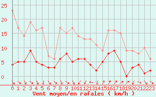 Courbe de la force du vent pour Tudela