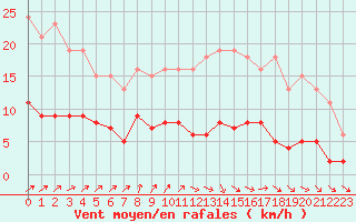 Courbe de la force du vent pour Hestrud (59)