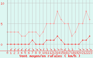 Courbe de la force du vent pour Cernay-la-Ville (78)