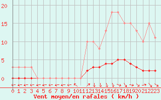 Courbe de la force du vent pour Saint-Just-le-Martel (87)