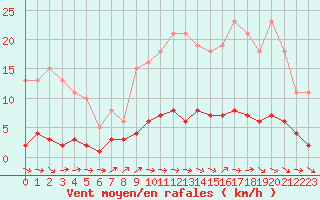 Courbe de la force du vent pour Kernascleden (56)