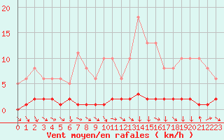 Courbe de la force du vent pour Sisteron (04)