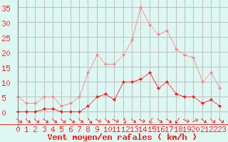 Courbe de la force du vent pour Les Pennes-Mirabeau (13)