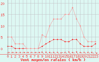 Courbe de la force du vent pour Douelle (46)