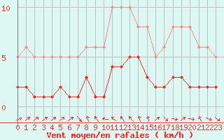 Courbe de la force du vent pour La Beaume (05)
