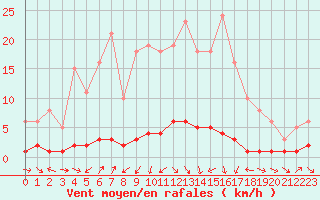 Courbe de la force du vent pour Sauteyrargues (34)