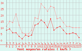 Courbe de la force du vent pour Bad Kissingen