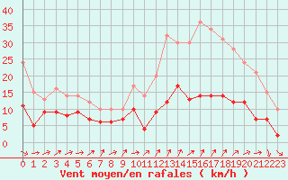 Courbe de la force du vent pour Villacoublay (78)