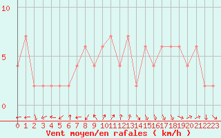Courbe de la force du vent pour Soria (Esp)