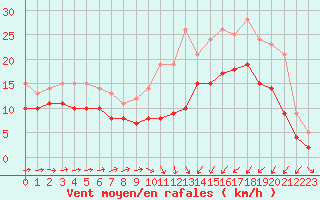 Courbe de la force du vent pour Saint-Brieuc (22)