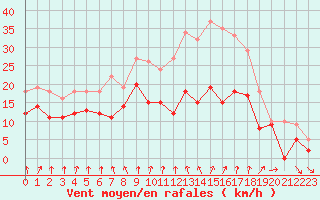 Courbe de la force du vent pour Orlans (45)