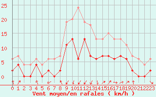 Courbe de la force du vent pour Grenoble/agglo Le Versoud (38)