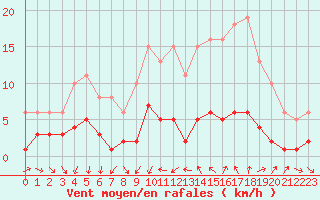Courbe de la force du vent pour Saint-Jean-de-Vedas (34)