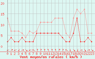 Courbe de la force du vent pour Gersau