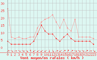 Courbe de la force du vent pour Les Charbonnires (Sw)
