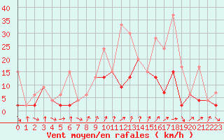 Courbe de la force du vent pour Giswil