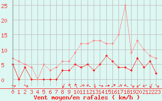Courbe de la force du vent pour Rioux Martin (16)