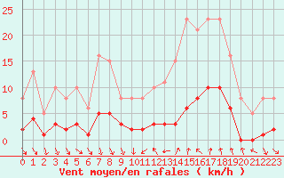Courbe de la force du vent pour Als (30)